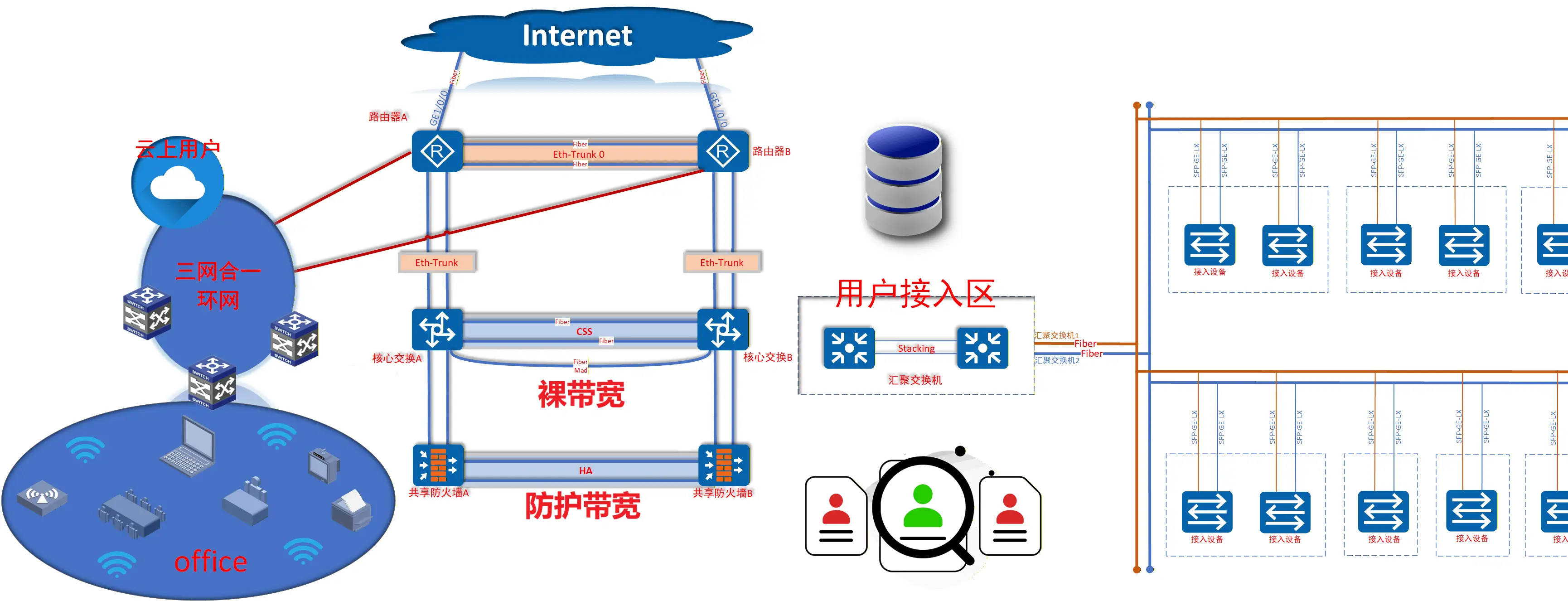 IDC全网规划-核心组网三层架构网络拓扑图