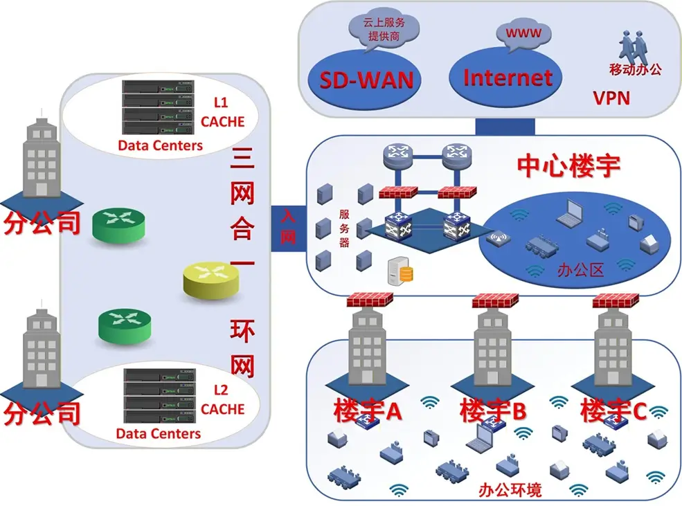 企业整网办公环境建设核心组网拓扑图