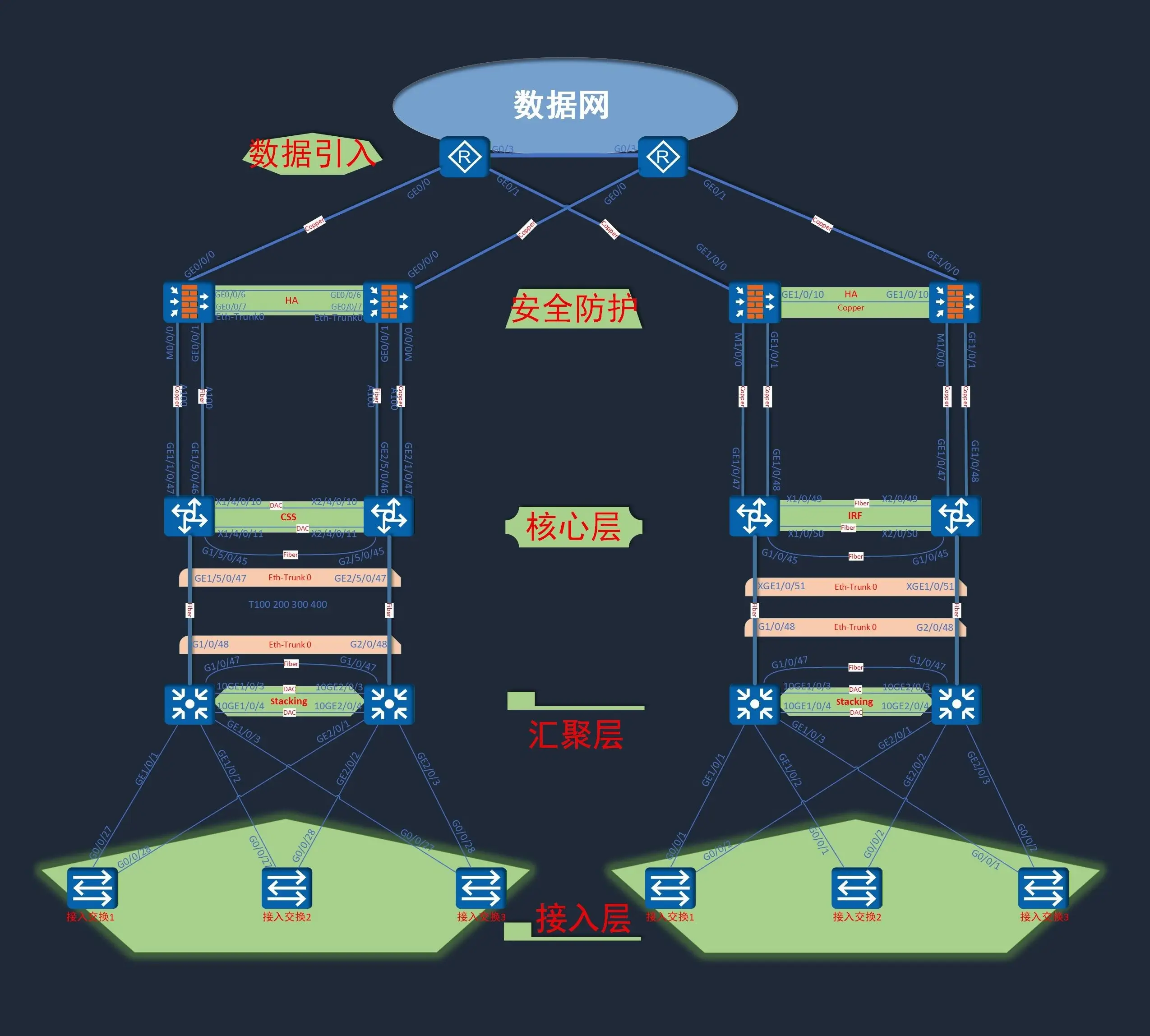高铁车站全网升级改造网络拓扑部署示意图